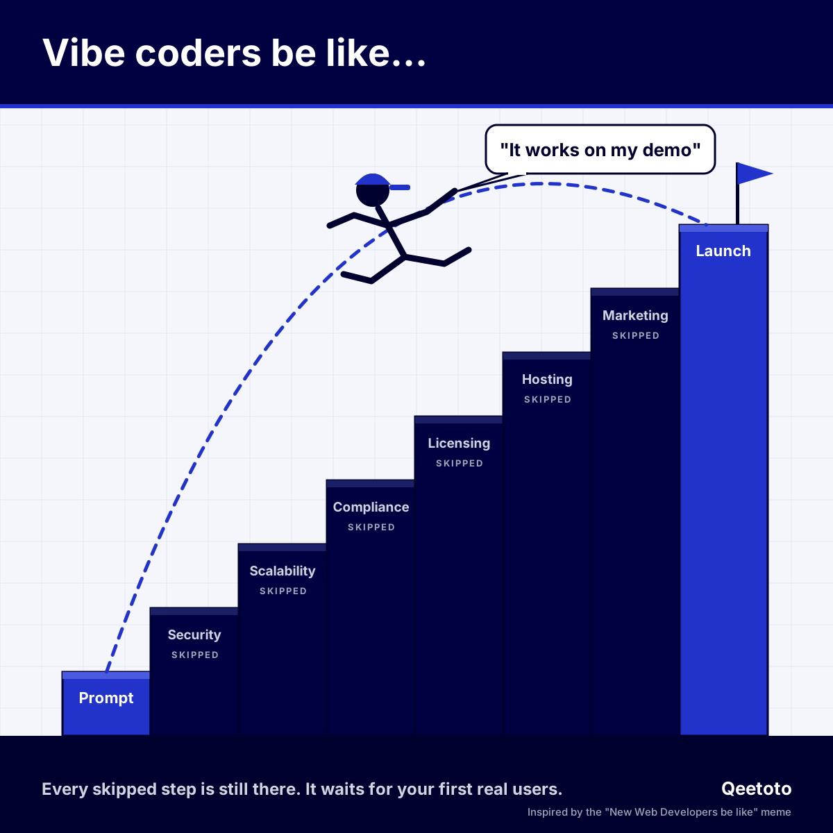 Illustration titled 'Vibe coders be like...'. A stick figure in a blue cap leaps along a dashed arc from the bottom step, labelled Prompt, to the top step, labelled Launch, saying 'It works on my demo'. The steps in between are labelled Security, Scalability, Compliance, Licensing, Hosting and Marketing, each marked 'skipped'.