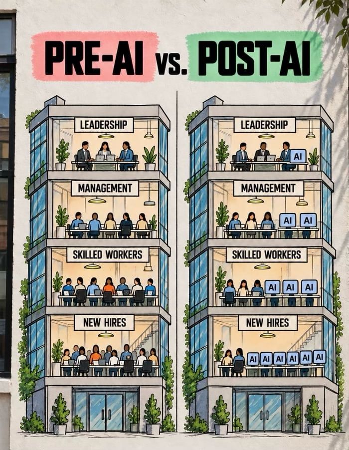 Illustration titled 'Pre-AI vs. Post-AI' showing two office buildings with floors labelled Leadership, Management, Skilled Workers and New Hires. In the Pre-AI building every floor is full of people. In the Post-AI building, AI screens replace most new hires, several skilled workers and some managers, while leadership is almost entirely people.