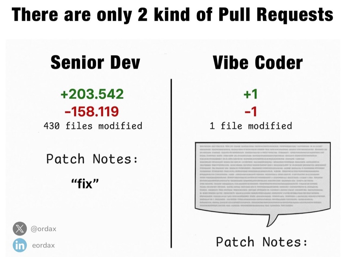 Two-column comparison titled 'There are only 2 kind of Pull Requests'. Senior Dev: +203,542 / -158,119 lines, 430 files modified, patch notes 'fix'. Vibe Coder: +1 / -1, 1 file modified, with a huge speech bubble of patch notes.